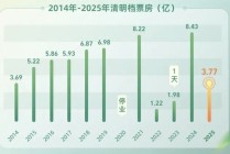 清明档票房不及去年一半，影院还在吃《哪吒2》的剩饭