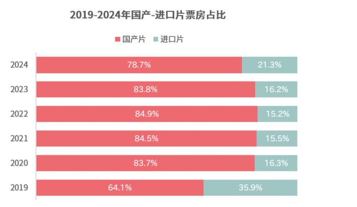 拟适度减少美国电影引进背后，好莱坞魅力褪色已久  第2张