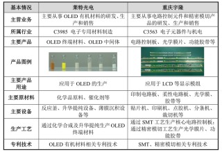 宇隆光电再启IPO：与兄弟公司莱特光电客户重合，均高度依赖京东方